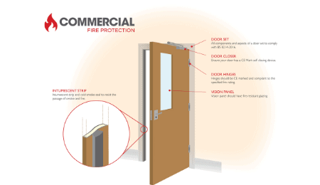 View What Makes a Fire Door? View What Makes a Fire Door?
